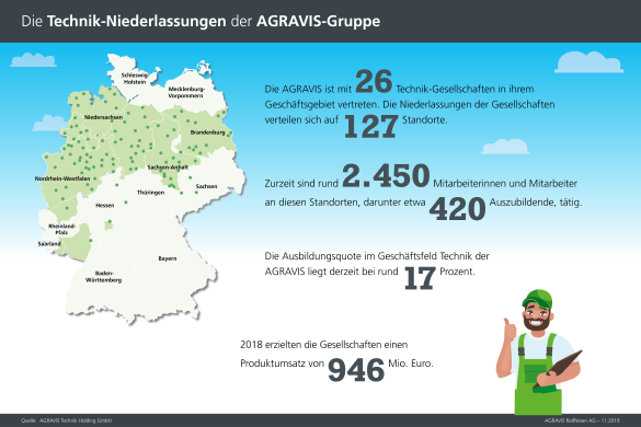 Die Technik-Niederlassungen der AGRAVIS-Gruppe - Grafik